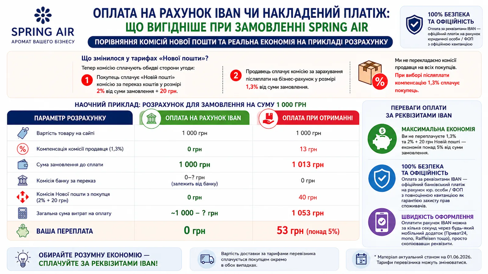 Інфографіка: порівняння комісій IBAN та накладеного платежу Spring Air